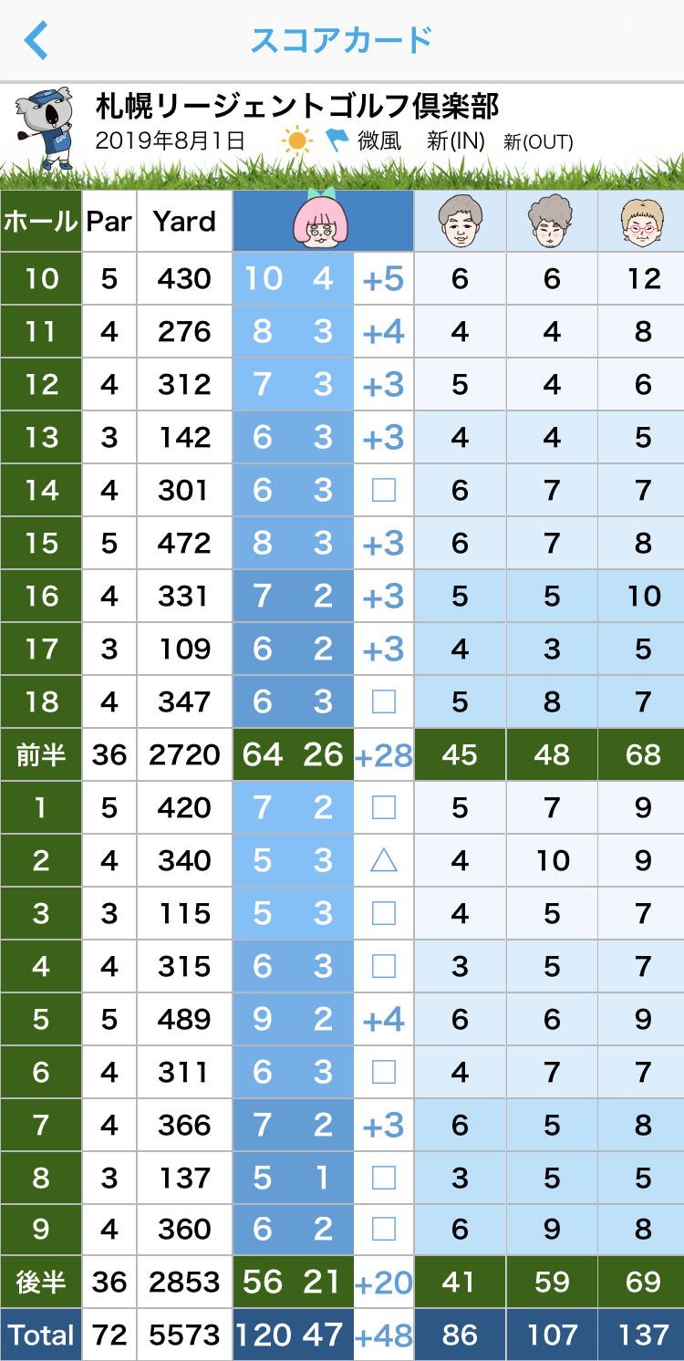 札幌リージェントゴルフコースのスコア