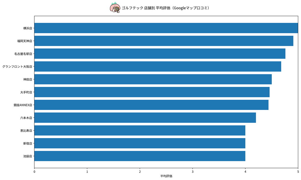 ゴルフテック 店舗別平均評価（Googleマップ口コミ）